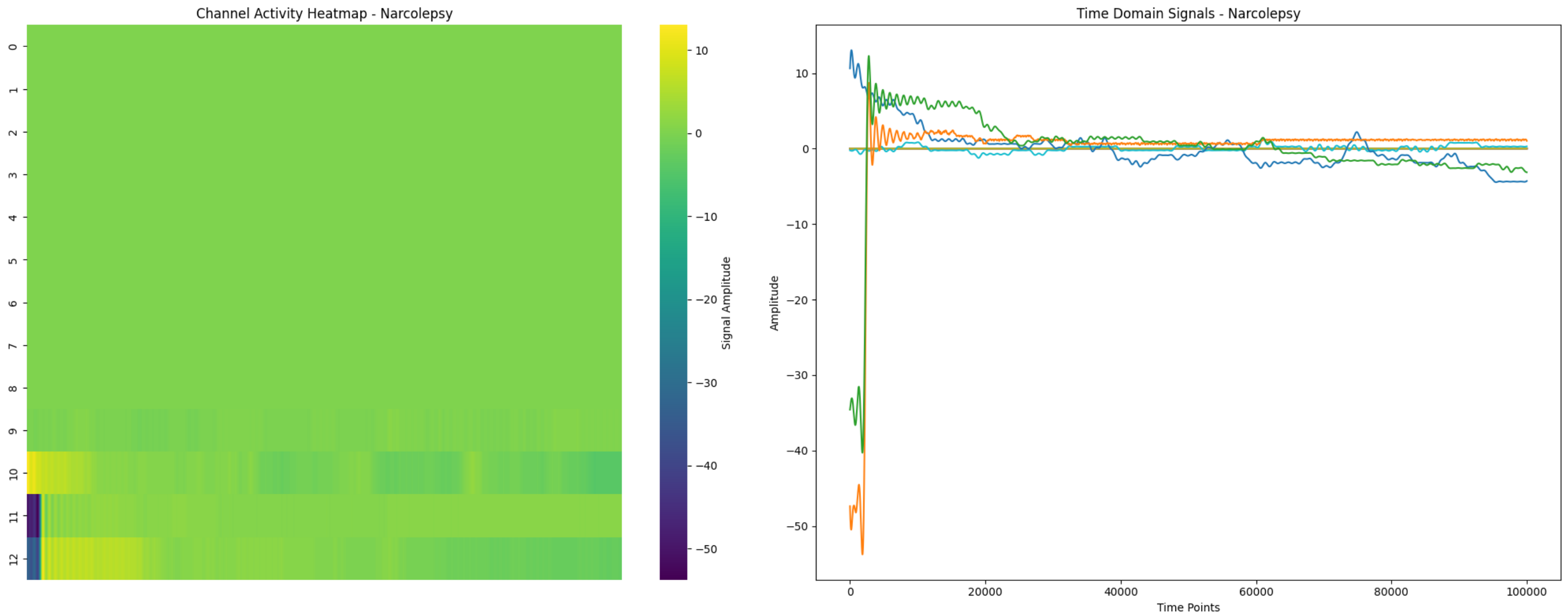 Time Domain and Channel Activity Heatmap for Narcoleptic Subject