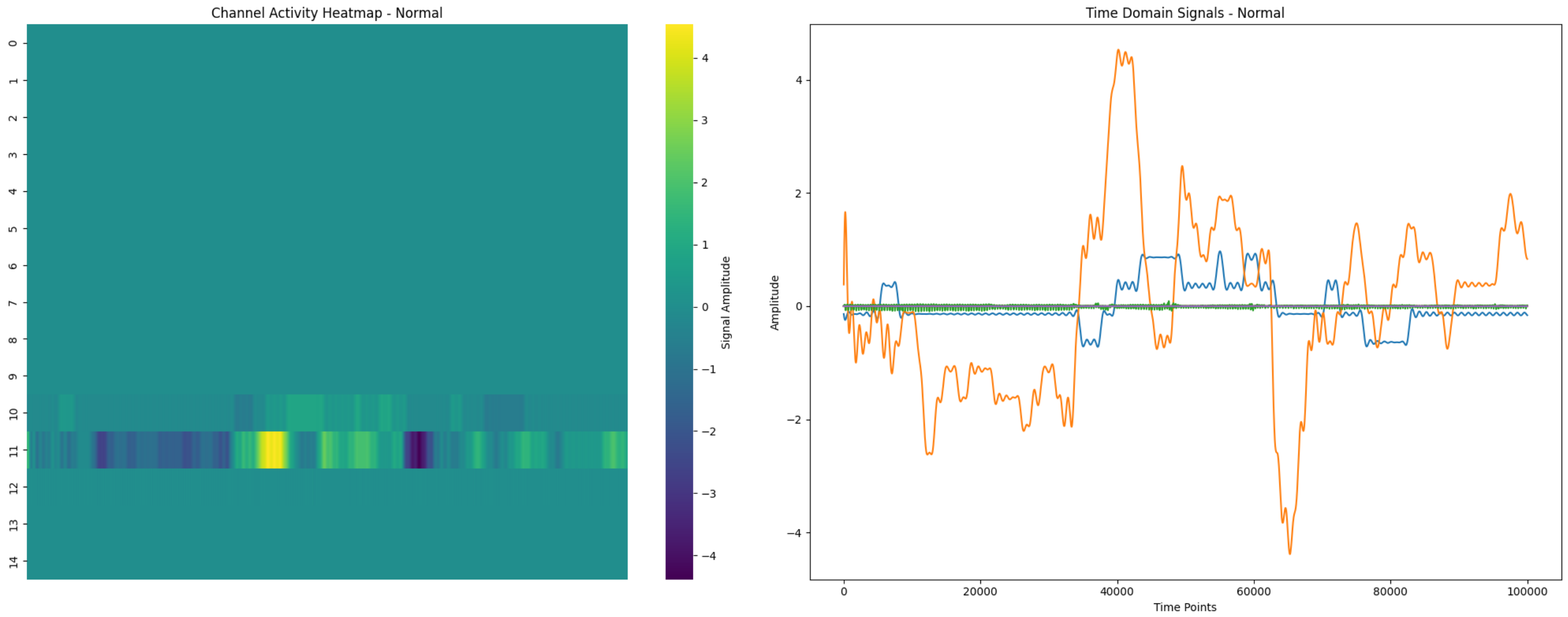 Time Domain and Channel Activity Heatmap for Normal Subject